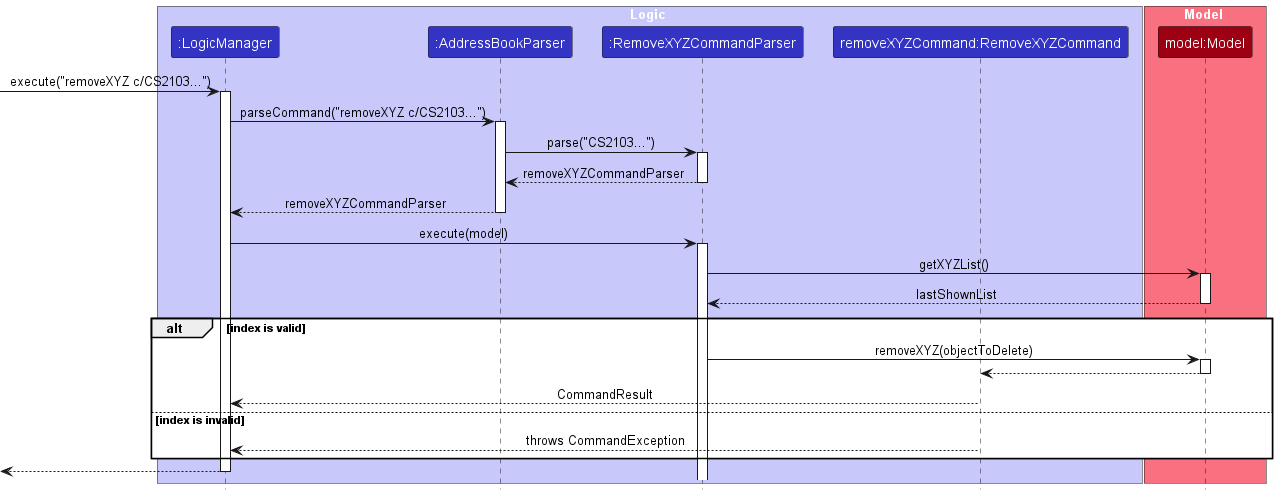 Interactions Inside the Logic Component for the `delete` Command